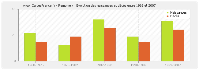Remomeix : Evolution des naissances et décès entre 1968 et 2007