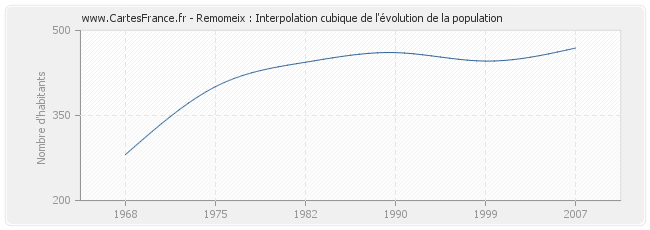 Remomeix : Interpolation cubique de l'évolution de la population