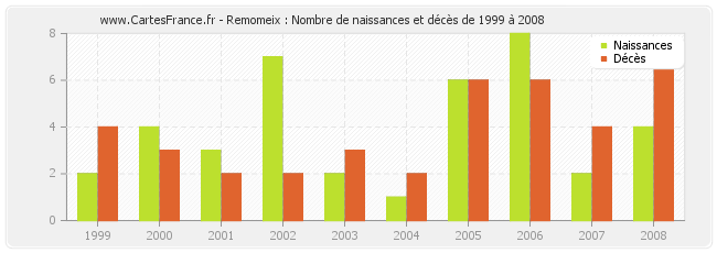 Remomeix : Nombre de naissances et décès de 1999 à 2008