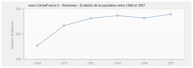 Population Remomeix