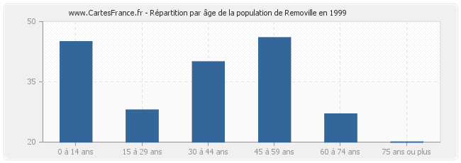 Répartition par âge de la population de Removille en 1999