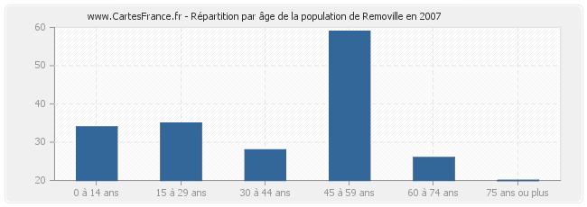 Répartition par âge de la population de Removille en 2007
