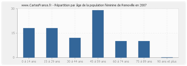 Répartition par âge de la population féminine de Removille en 2007