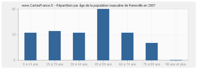 Répartition par âge de la population masculine de Removille en 2007