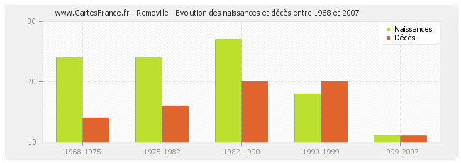 Removille : Evolution des naissances et décès entre 1968 et 2007