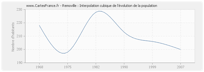 Removille : Interpolation cubique de l'évolution de la population