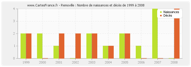 Removille : Nombre de naissances et décès de 1999 à 2008