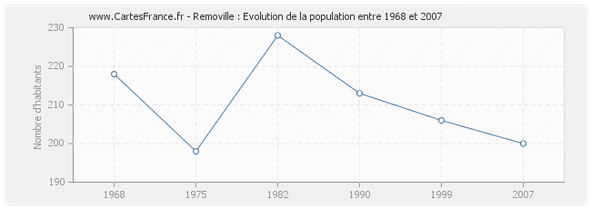 Population Removille