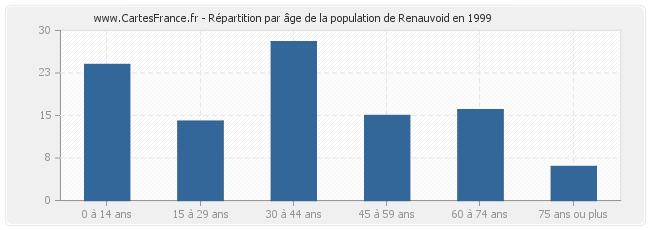Répartition par âge de la population de Renauvoid en 1999
