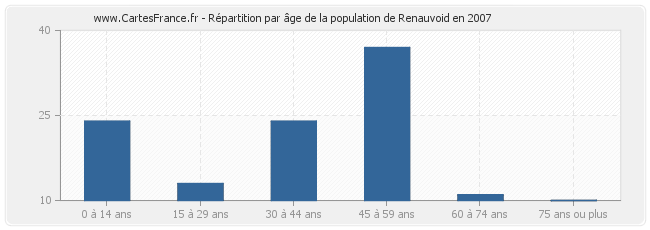 Répartition par âge de la population de Renauvoid en 2007