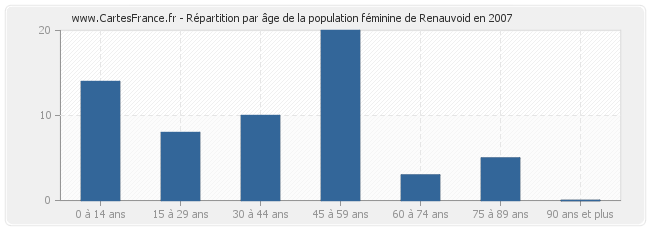 Répartition par âge de la population féminine de Renauvoid en 2007