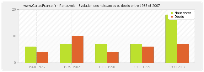 Renauvoid : Evolution des naissances et décès entre 1968 et 2007