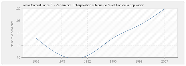 Renauvoid : Interpolation cubique de l'évolution de la population