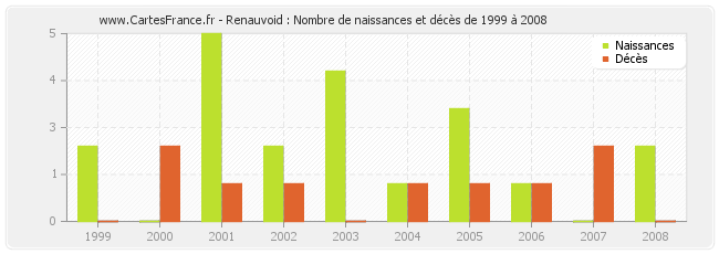 Renauvoid : Nombre de naissances et décès de 1999 à 2008