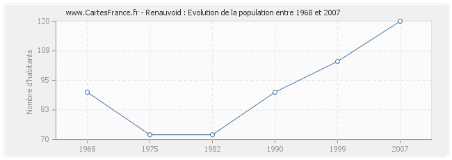Population Renauvoid