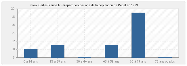 Répartition par âge de la population de Repel en 1999