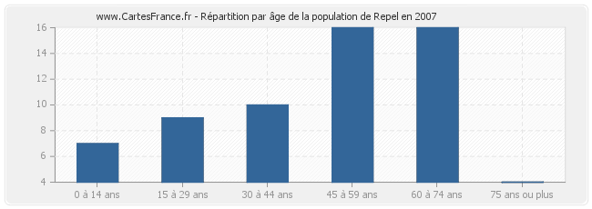 Répartition par âge de la population de Repel en 2007