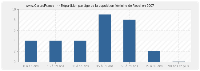 Répartition par âge de la population féminine de Repel en 2007