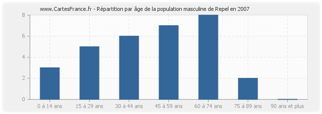 Répartition par âge de la population masculine de Repel en 2007
