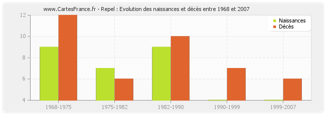 Repel : Evolution des naissances et décès entre 1968 et 2007
