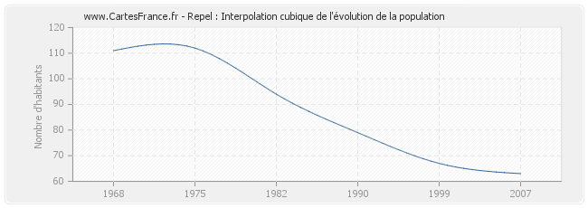 Repel : Interpolation cubique de l'évolution de la population