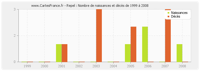 Repel : Nombre de naissances et décès de 1999 à 2008