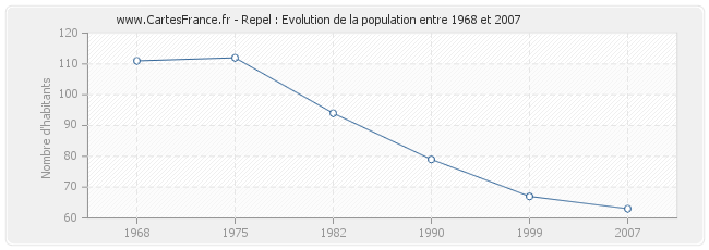 Population Repel