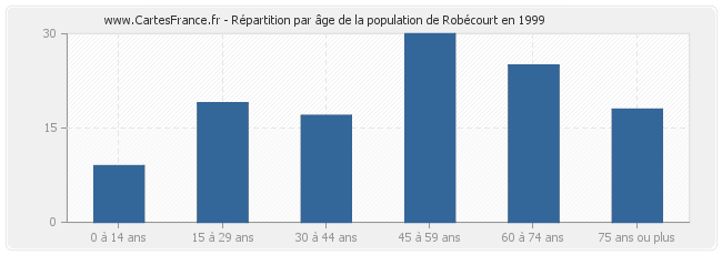 Répartition par âge de la population de Robécourt en 1999