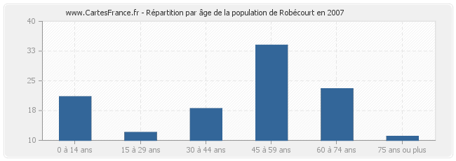 Répartition par âge de la population de Robécourt en 2007