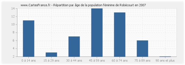 Répartition par âge de la population féminine de Robécourt en 2007