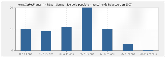 Répartition par âge de la population masculine de Robécourt en 2007