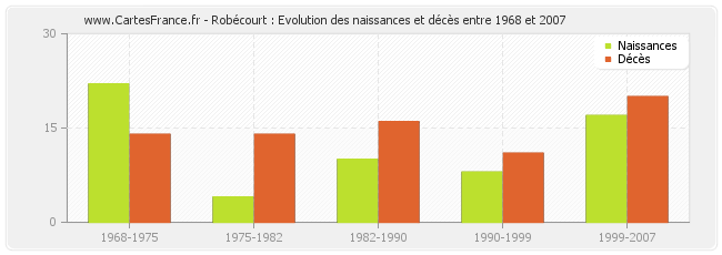 Robécourt : Evolution des naissances et décès entre 1968 et 2007