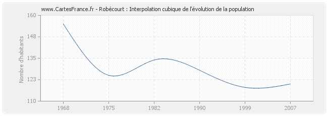 Robécourt : Interpolation cubique de l'évolution de la population