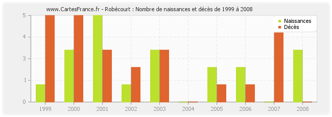Robécourt : Nombre de naissances et décès de 1999 à 2008