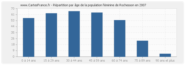 Répartition par âge de la population féminine de Rochesson en 2007