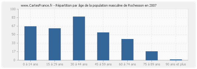 Répartition par âge de la population masculine de Rochesson en 2007