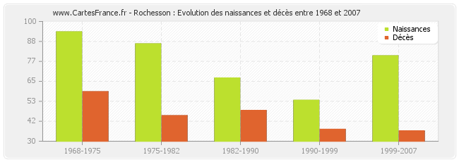 Rochesson : Evolution des naissances et décès entre 1968 et 2007
