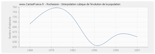 Rochesson : Interpolation cubique de l'évolution de la population