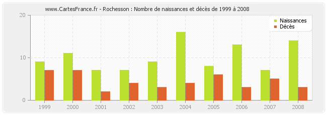 Rochesson : Nombre de naissances et décès de 1999 à 2008