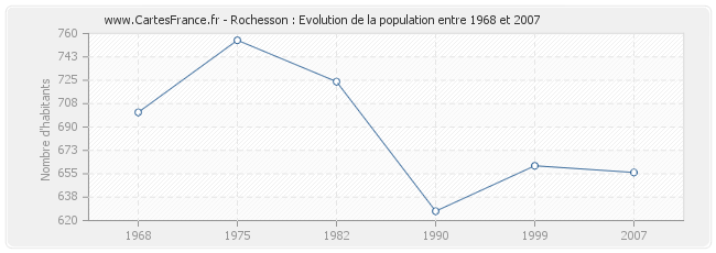 Population Rochesson