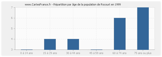 Répartition par âge de la population de Rocourt en 1999