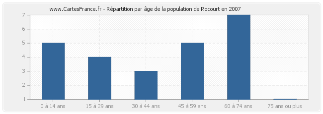 Répartition par âge de la population de Rocourt en 2007