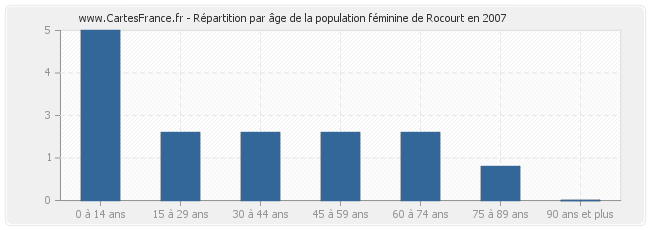 Répartition par âge de la population féminine de Rocourt en 2007