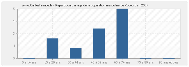 Répartition par âge de la population masculine de Rocourt en 2007
