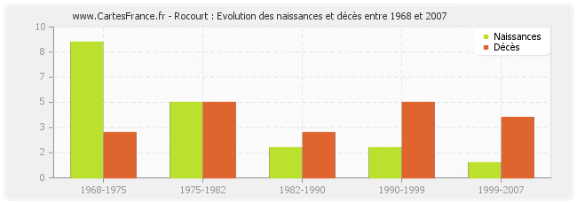 Rocourt : Evolution des naissances et décès entre 1968 et 2007