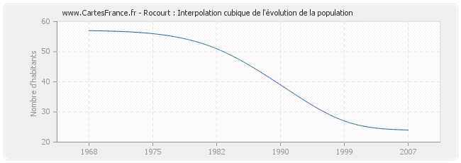 Rocourt : Interpolation cubique de l'évolution de la population