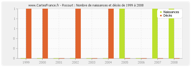 Rocourt : Nombre de naissances et décès de 1999 à 2008