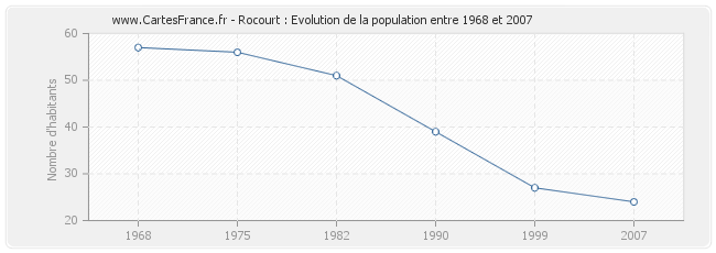 Population Rocourt