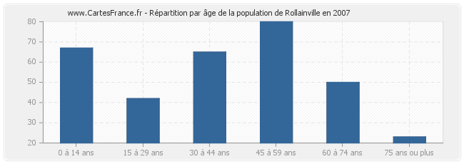 Répartition par âge de la population de Rollainville en 2007