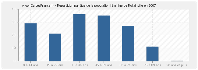 Répartition par âge de la population féminine de Rollainville en 2007